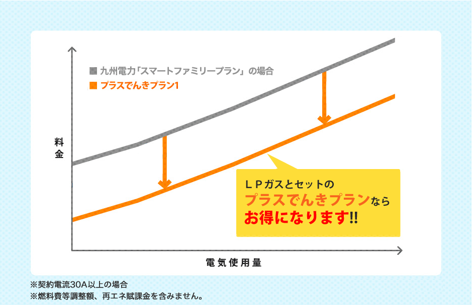 都市ガスとセットのプラスでんきプランならさらにお得!! ※契約電流30A以上の場合