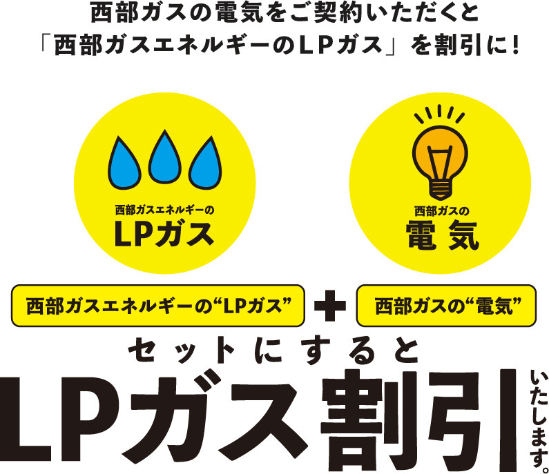 西部ガスの電気をご利用いただくと「西部ガスエネルギーのLPガス」を割引に！