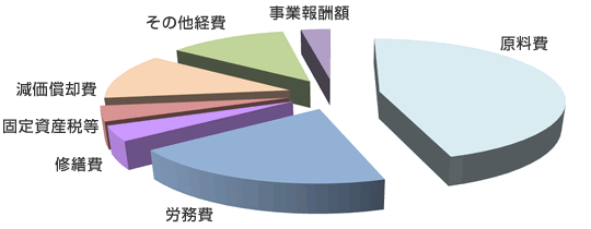 簡易ガス料金の内訳