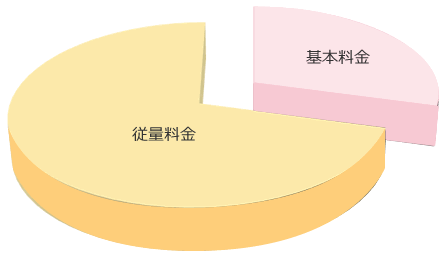 ガス料金の内訳（民生用液石他）