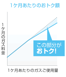 1ヶ月あたりのおトク額