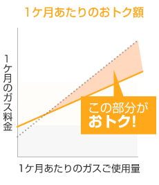 1ヶ月あたりのおトク額