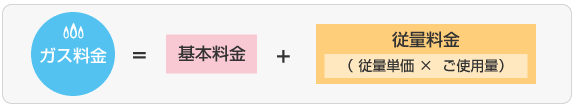簡易ガス料金の内訳