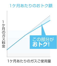 1ヶ月あたりのおトク額