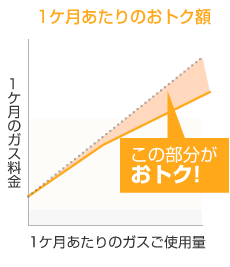 1ヶ月あたりのおトク額