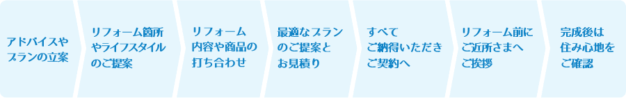 リフォームの流れイメージ図