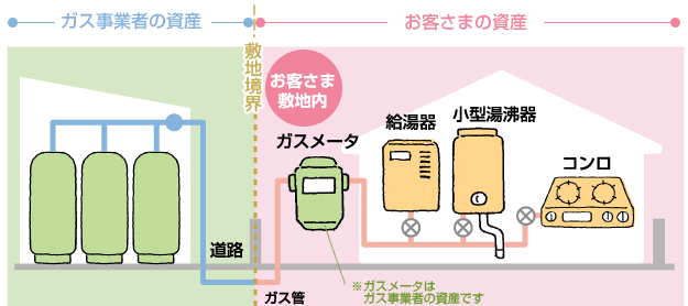 ガス事業者の資産とお客さまの資産