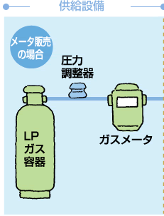 供給設備とは