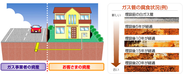 ガス管腐食状況（例）