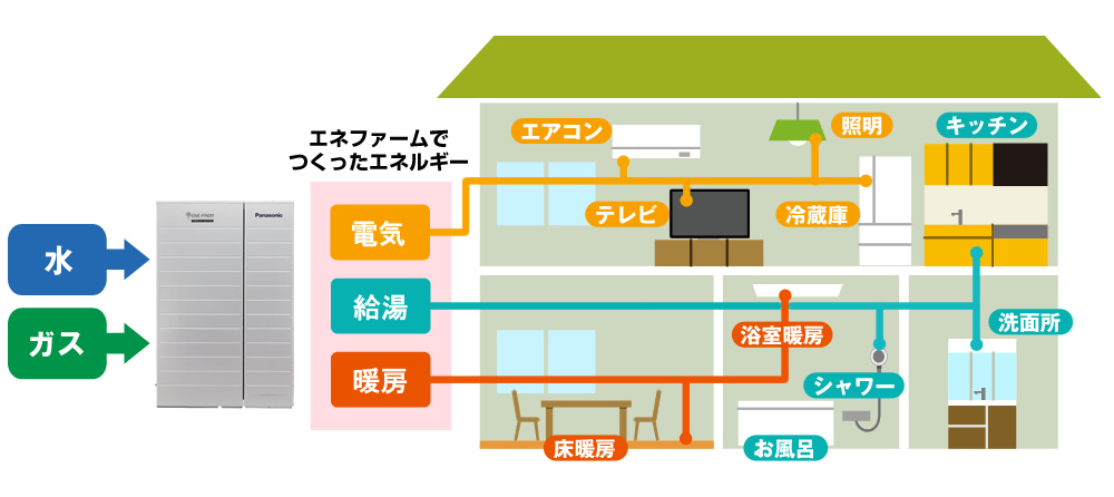 エネファームのある暮らし