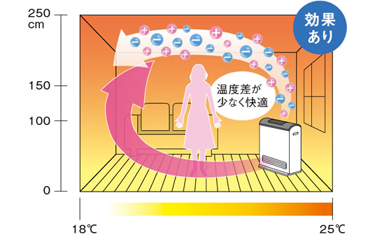 ガスファンヒーター