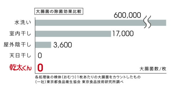 赤ちゃんの衣類乾燥にも最適