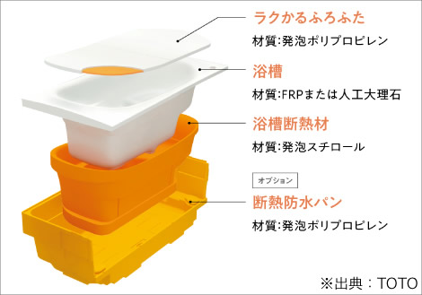 ほっカラリ床