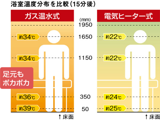 15分で浴室を、快適な温度に暖めます