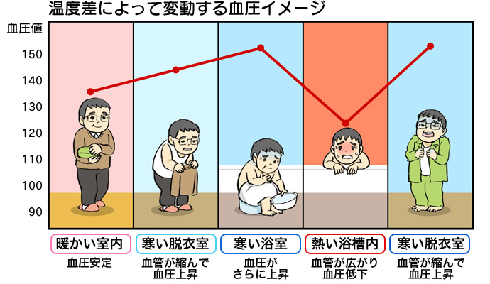 温度差によって変動する血圧イメージ