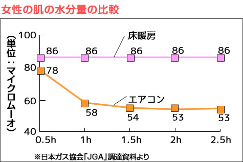 お肌やノドにやさしい