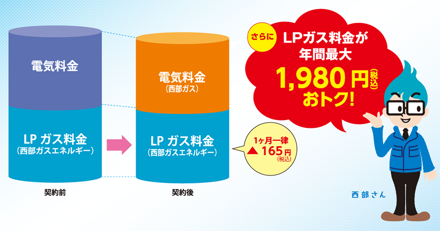 40A契約の場合、電気の基本料金が年間約2,700円おトク！